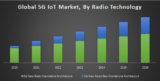 Global 5G IoT Market : Industry Analysis and Forecast