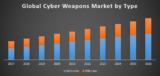 Global Cyber Weapons Market