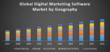 Global Digital Marketing Software Market (DMS)