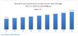 Global Postal Automation System Market
