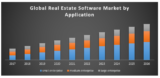 Global Real Estate Software Market