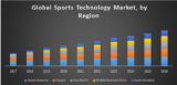 Global Sports Technology Market: Industry Analysis and Forecast